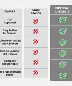 Bikenda® LifeAegis Anti-Choking Device